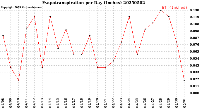Milwaukee Weather Evapotranspiration<br>per Day (Inches)