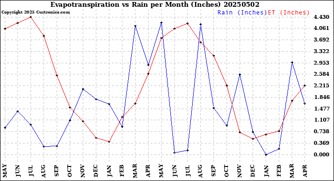 Milwaukee Weather Evapotranspiration<br>vs Rain per Month<br>(Inches)