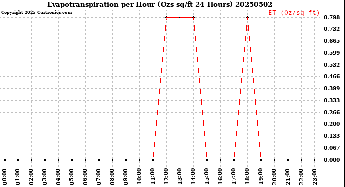 Milwaukee Weather Evapotranspiration<br>per Hour<br>(Ozs sq/ft 24 Hours)