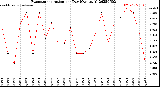 Milwaukee Weather Evapotranspiration<br>per Day (Ozs sq/ft)