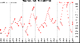 Milwaukee Weather Heat Index<br>Daily High