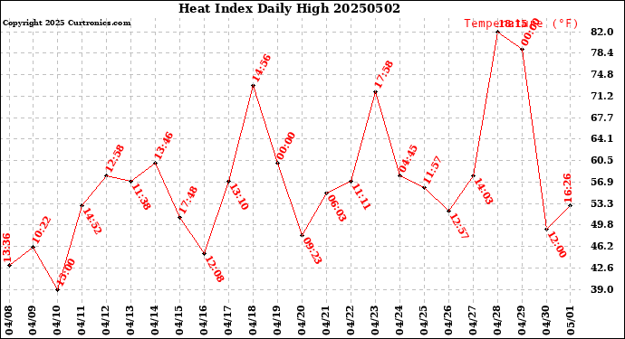 Milwaukee Weather Heat Index<br>Daily High