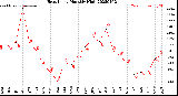 Milwaukee Weather Heat Index<br>Monthly High