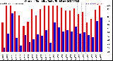 Milwaukee Weather Outdoor Humidity<br>Daily High/Low