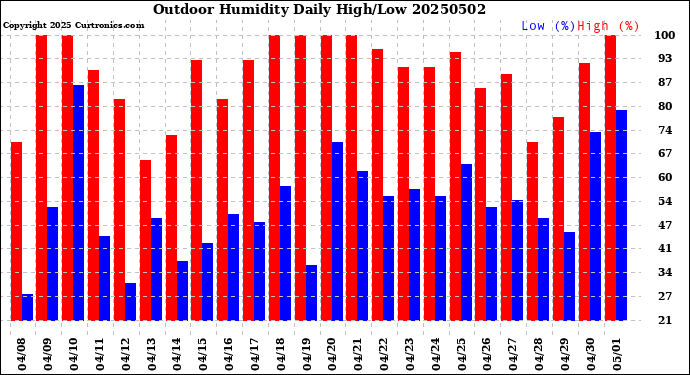 Milwaukee Weather Outdoor Humidity<br>Daily High/Low