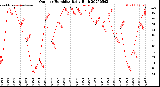 Milwaukee Weather Outdoor Humidity<br>Daily High