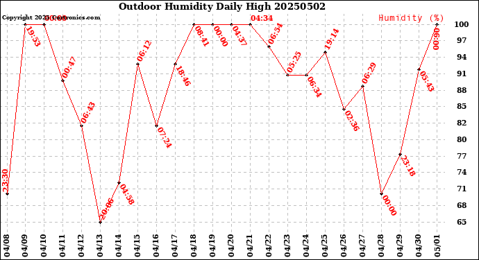 Milwaukee Weather Outdoor Humidity<br>Daily High