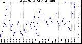 Milwaukee Weather Outdoor Humidity<br>Daily Low