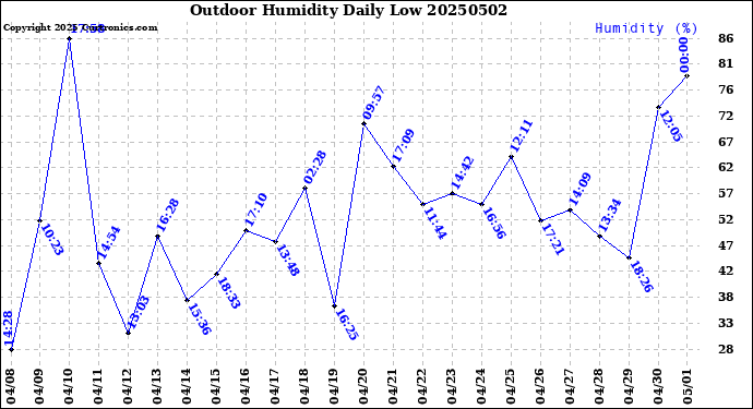 Milwaukee Weather Outdoor Humidity<br>Daily Low