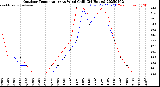 Milwaukee Weather Outdoor Temperature<br>vs Wind Chill<br>(24 Hours)