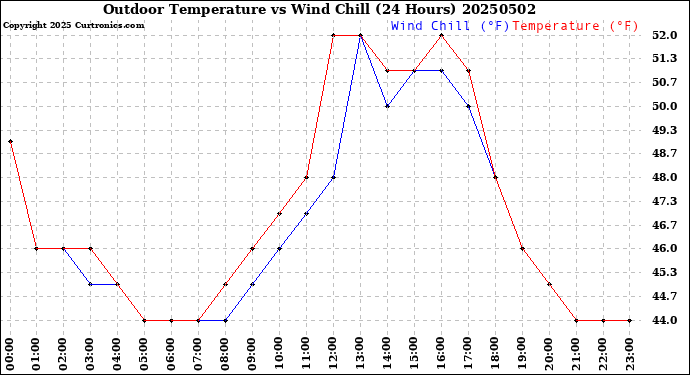 Milwaukee Weather Outdoor Temperature<br>vs Wind Chill<br>(24 Hours)