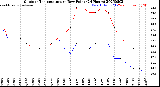 Milwaukee Weather Outdoor Temperature<br>vs Dew Point<br>(24 Hours)