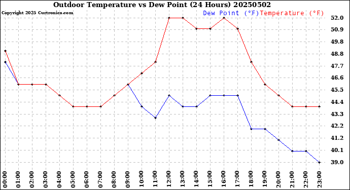 Milwaukee Weather Outdoor Temperature<br>vs Dew Point<br>(24 Hours)