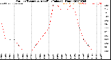 Milwaukee Weather Outdoor Temperature<br>vs Heat Index<br>(24 Hours)