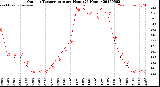 Milwaukee Weather Outdoor Temperature<br>per Hour<br>(24 Hours)