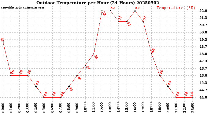 Milwaukee Weather Outdoor Temperature<br>per Hour<br>(24 Hours)