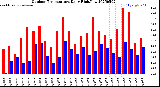 Milwaukee Weather Outdoor Temperature<br>Daily High/Low