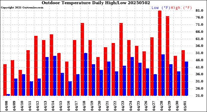 Milwaukee Weather Outdoor Temperature<br>Daily High/Low