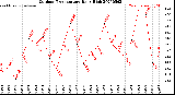 Milwaukee Weather Outdoor Temperature<br>Daily High