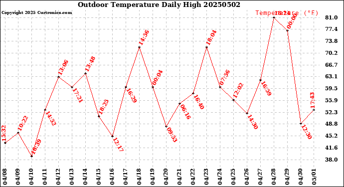 Milwaukee Weather Outdoor Temperature<br>Daily High