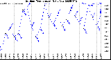 Milwaukee Weather Outdoor Temperature<br>Daily Low