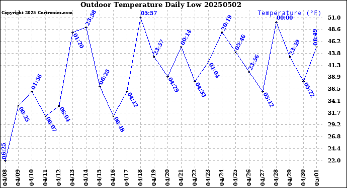 Milwaukee Weather Outdoor Temperature<br>Daily Low