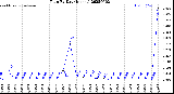 Milwaukee Weather Rain<br>By Day<br>(Inches)