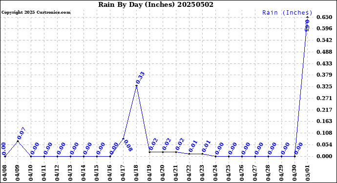 Milwaukee Weather Rain<br>By Day<br>(Inches)
