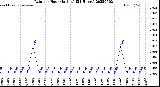 Milwaukee Weather Rain<br>per Hour<br>(Inches)<br>(24 Hours)