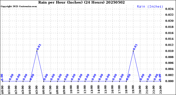 Milwaukee Weather Rain<br>per Hour<br>(Inches)<br>(24 Hours)