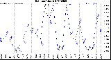Milwaukee Weather Rain<br>per Month
