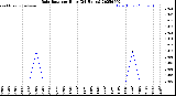 Milwaukee Weather Rain Rate<br>per Hour<br>(24 Hours)