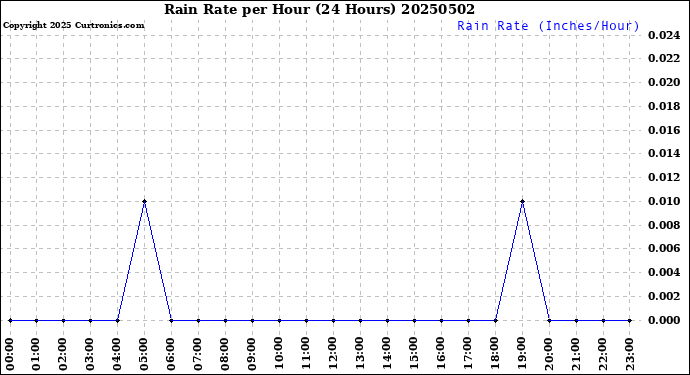 Milwaukee Weather Rain Rate<br>per Hour<br>(24 Hours)