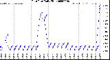 Milwaukee Weather Rain Rate<br>Daily High