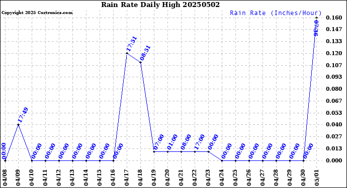 Milwaukee Weather Rain Rate<br>Daily High