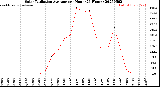 Milwaukee Weather Solar Radiation Average<br>per Hour<br>(24 Hours)