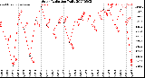 Milwaukee Weather Solar Radiation<br>Daily