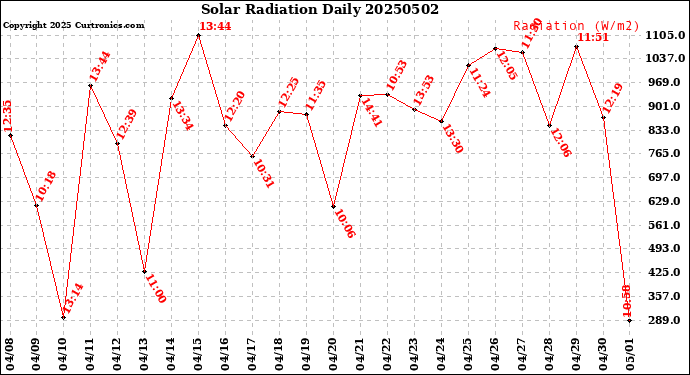Milwaukee Weather Solar Radiation<br>Daily