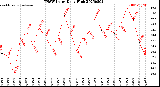 Milwaukee Weather THSW Index<br>Daily High