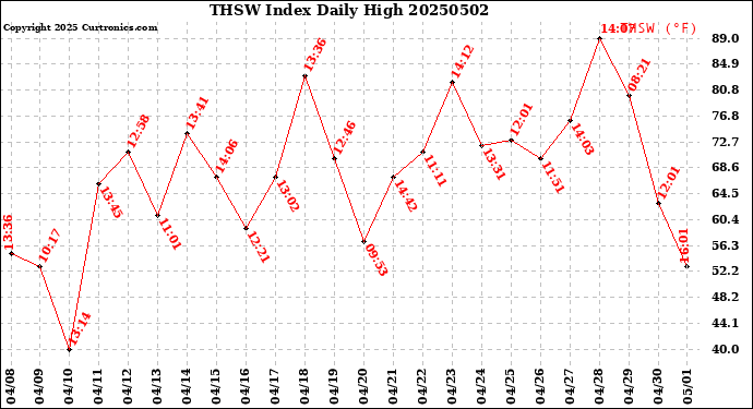 Milwaukee Weather THSW Index<br>Daily High