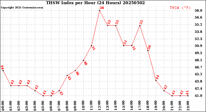 Milwaukee Weather THSW Index<br>per Hour<br>(24 Hours)