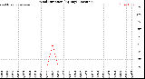 Milwaukee Weather Wind Direction<br>(By Day)