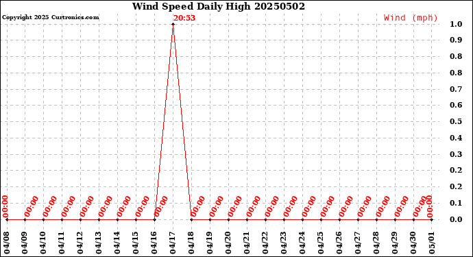 Milwaukee Weather Wind Speed<br>Daily High