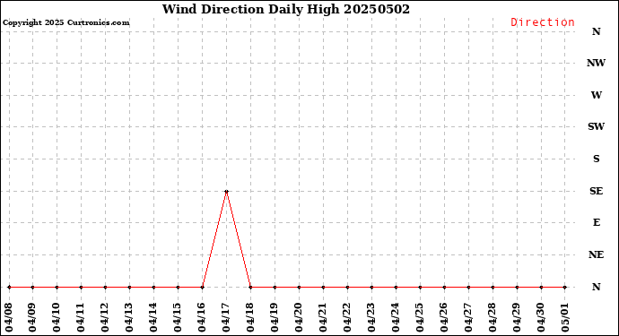 Milwaukee Weather Wind Direction<br>Daily High