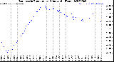 Milwaukee Weather Barometric Pressure<br>per Minute<br>(24 Hours)