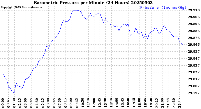 Milwaukee Weather Barometric Pressure<br>per Minute<br>(24 Hours)