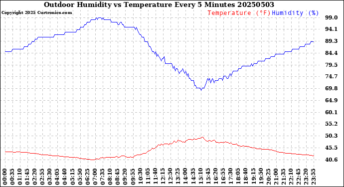 Milwaukee Weather Outdoor Humidity<br>vs Temperature<br>Every 5 Minutes