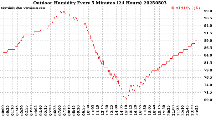 Milwaukee Weather Outdoor Humidity<br>Every 5 Minutes<br>(24 Hours)