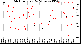 Milwaukee Weather Solar Radiation<br>Avg per Day W/m2/minute