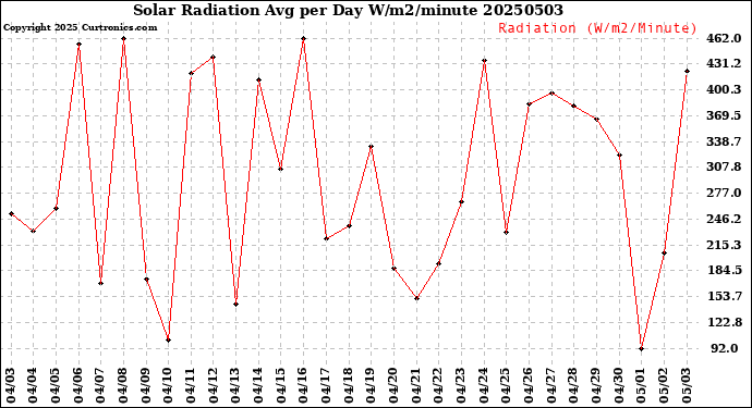 Milwaukee Weather Solar Radiation<br>Avg per Day W/m2/minute